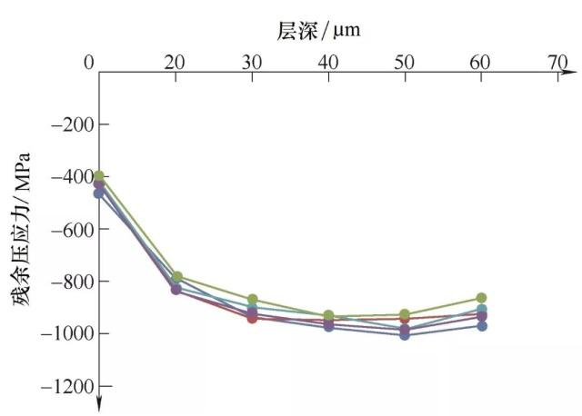 汽车齿轮的抛丸强化
