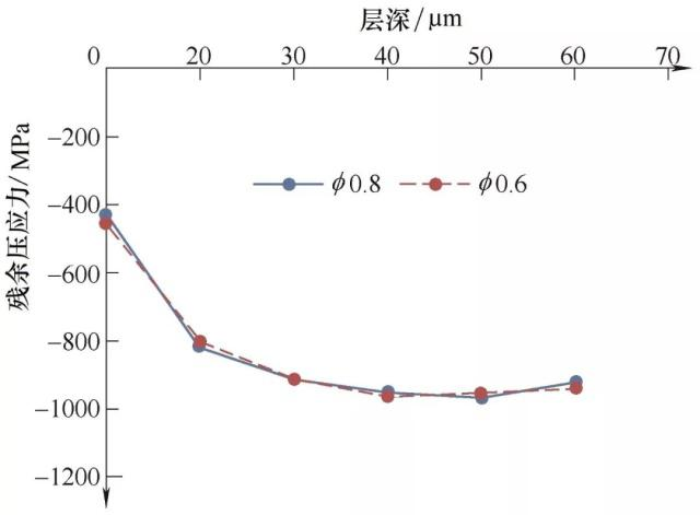 汽车齿轮的抛丸强化