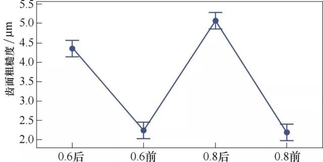 汽车齿轮的抛丸强化